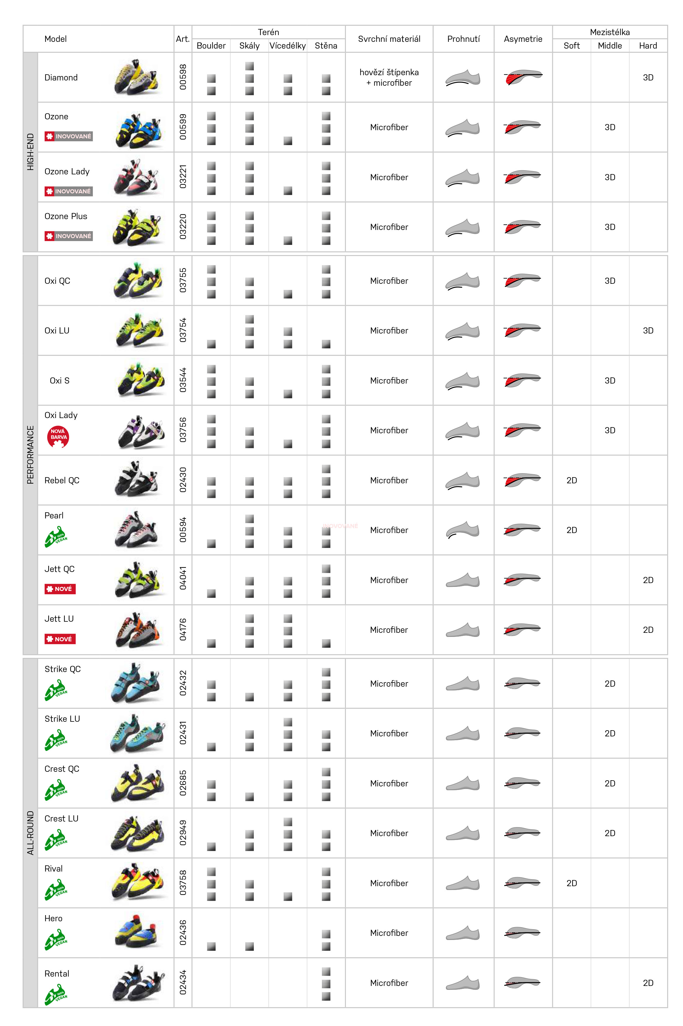 Celkový přehled lezeckých bot Ocun